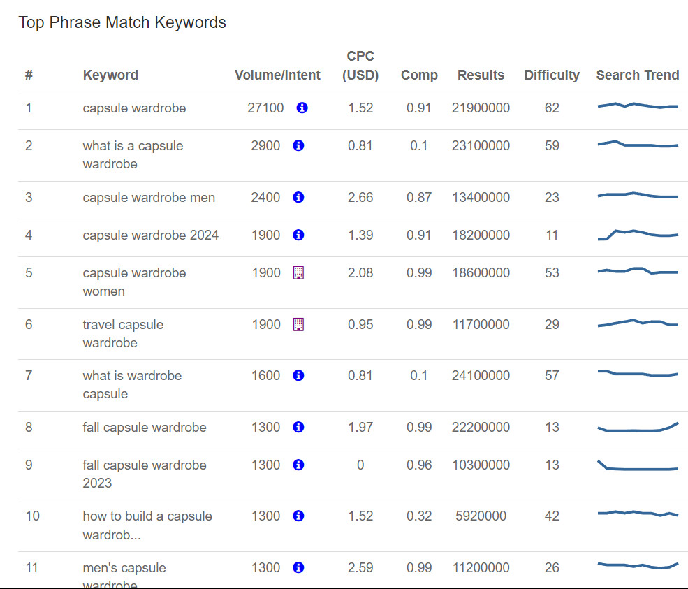 Capsule Wardrobe Keyword Research From October 2024