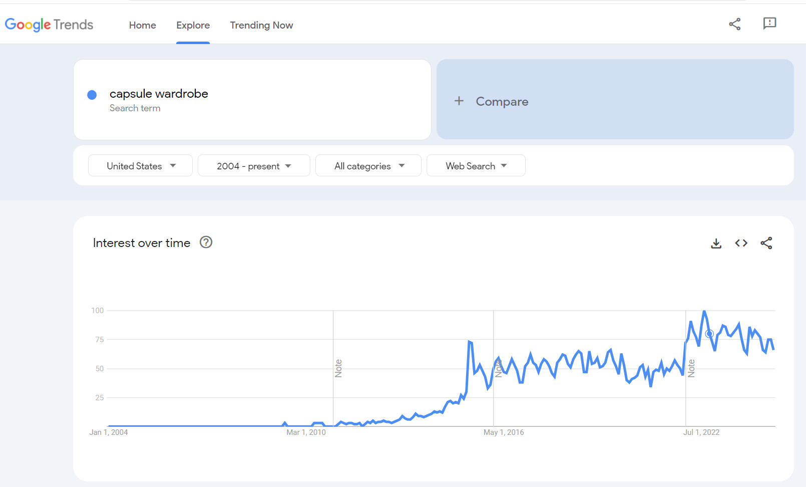 Capsule Wardrobe Trend Research From October 2024, Courtesy of Google Trends